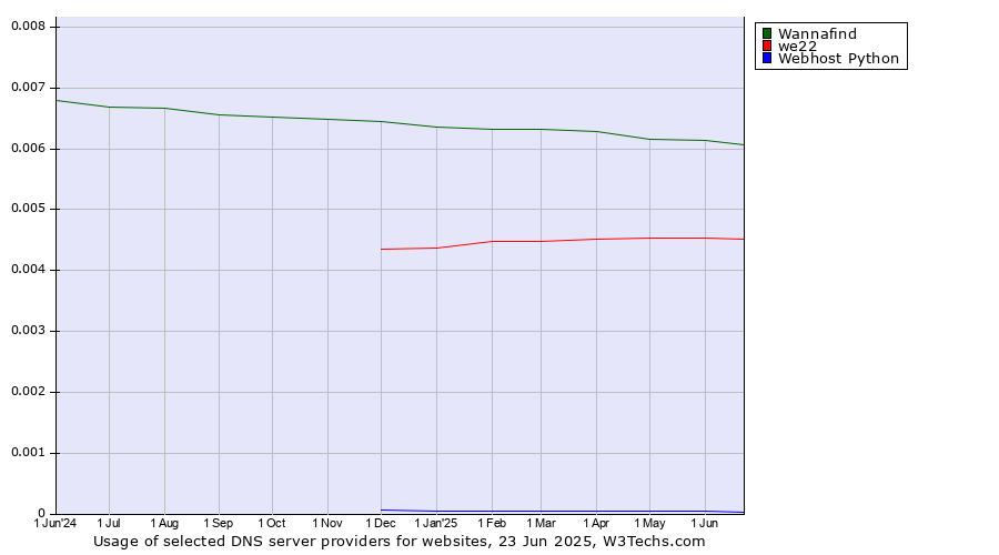 Historical trends in the usage of Wannafind vs. we22 vs. Webhost Python