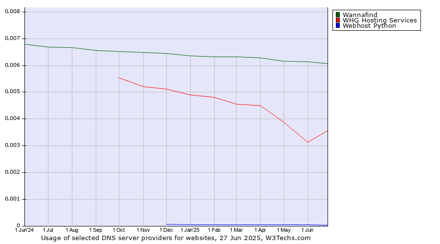 Historical trends in the usage of Wannafind vs. WHG Hosting Services vs. Webhost Python