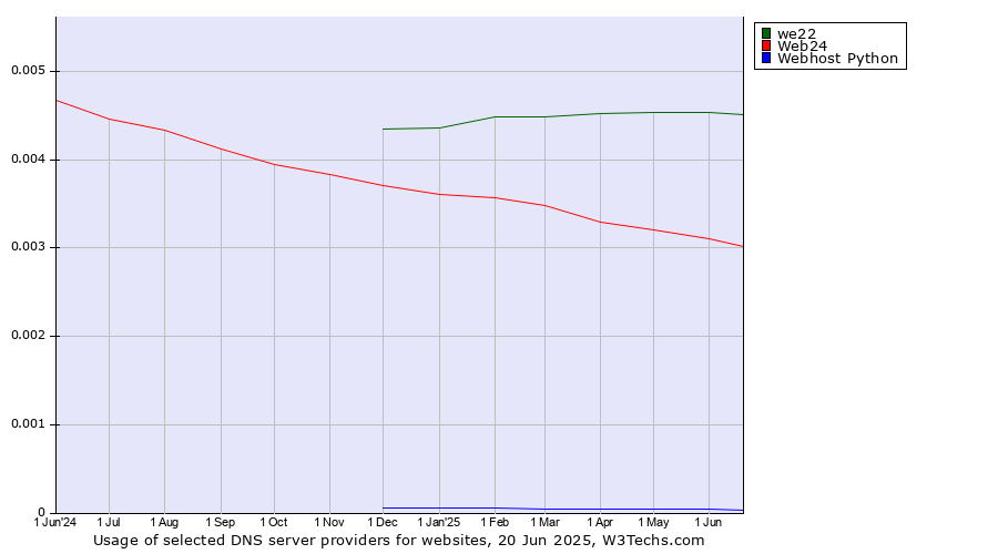 Historical trends in the usage of we22 vs. Web24 vs. Webhost Python