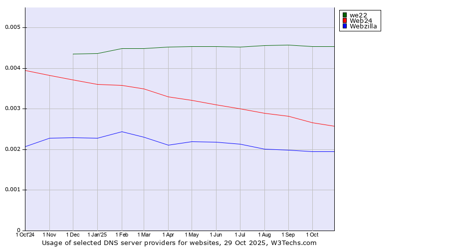 Historical trends in the usage of we22 vs. Web24 vs. Webzilla