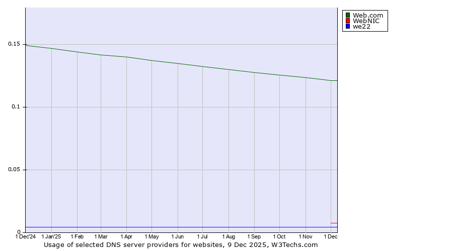 Historical trends in the usage of Web.com vs. WebNIC vs. we22
