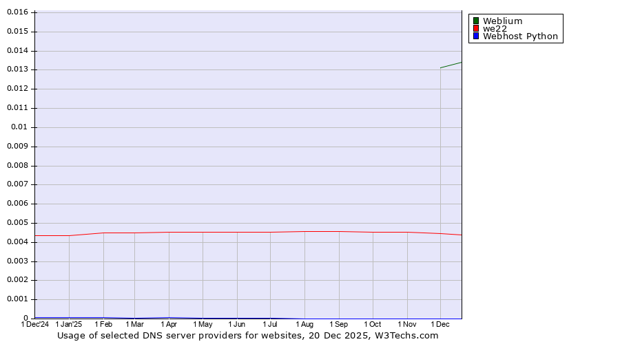Historical trends in the usage of Weblium vs. we22 vs. Webhost Python