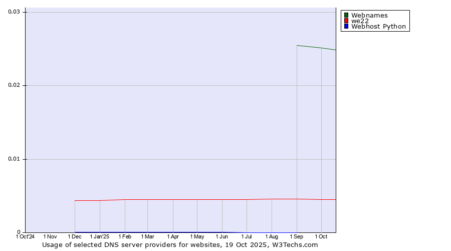Historical trends in the usage of Webnames vs. we22 vs. Webhost Python