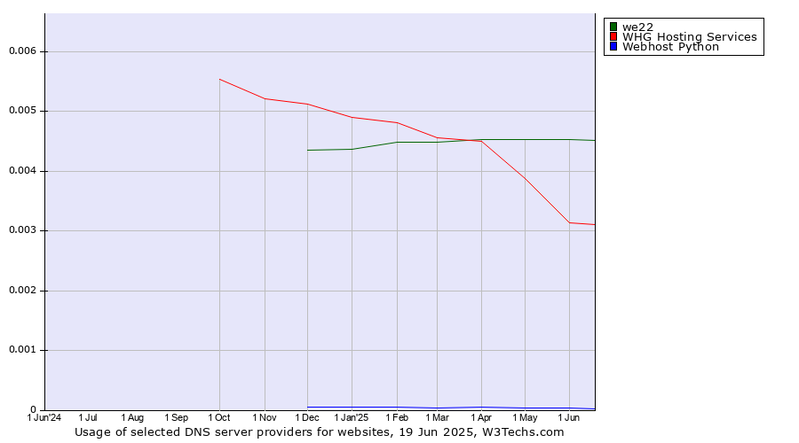 Historical trends in the usage of we22 vs. WHG Hosting Services vs. Webhost Python