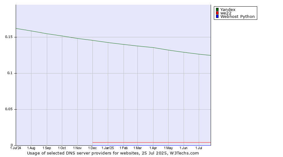 Historical trends in the usage of Yandex vs. we22 vs. Webhost Python