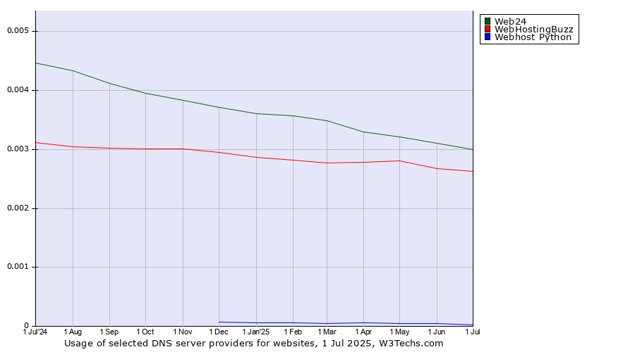 Historical trends in the usage of Web24 vs. WebHostingBuzz vs. Webhost Python
