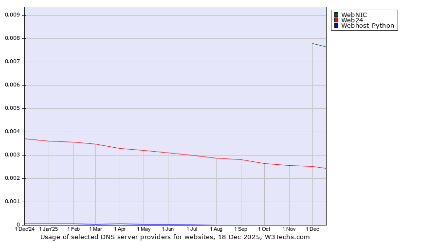 Historical trends in the usage of WebNIC vs. Web24 vs. Webhost Python