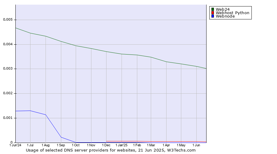 Historical trends in the usage of Web24 vs. Webhost Python vs. Webnode