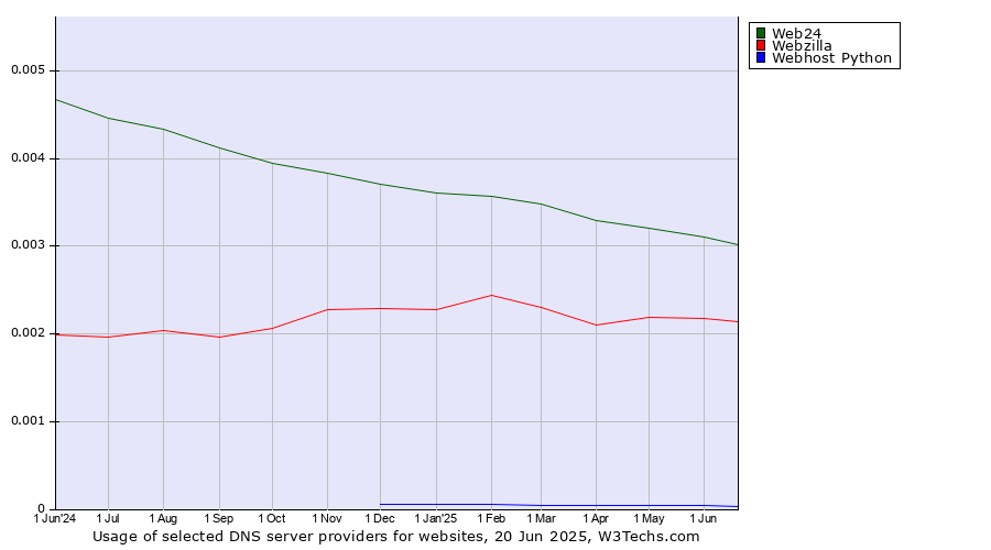 Historical trends in the usage of Web24 vs. Webzilla vs. Webhost Python