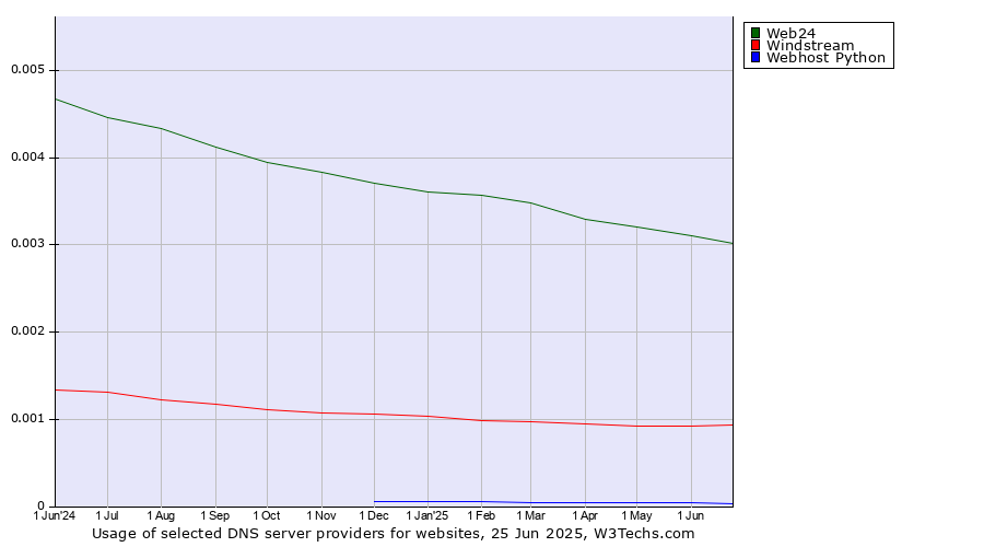 Historical trends in the usage of Web24 vs. Windstream vs. Webhost Python
