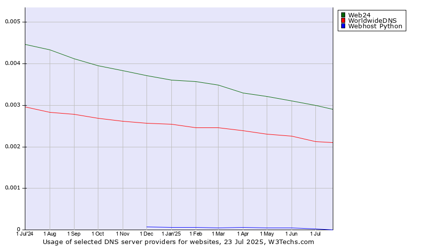 Historical trends in the usage of Web24 vs. WorldwideDNS vs. Webhost Python