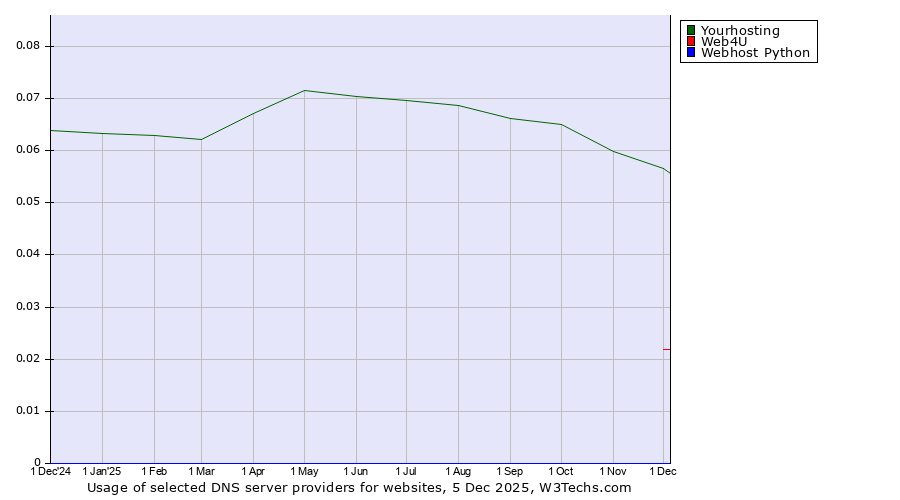 Historical trends in the usage of Yourhosting vs. Web4U vs. Webhost Python