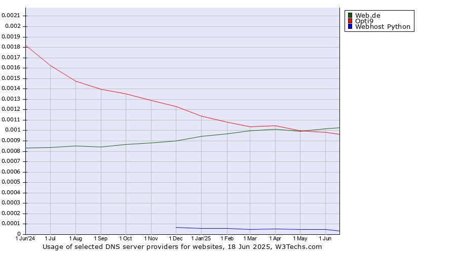 Historical trends in the usage of Web.de vs. Opti9 vs. Webhost Python