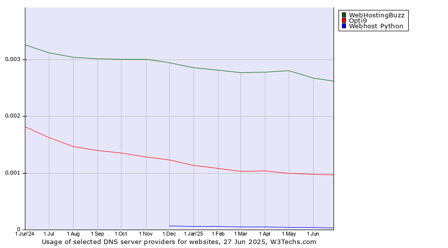 Historical trends in the usage of WebHostingBuzz vs. Opti9 vs. Webhost Python