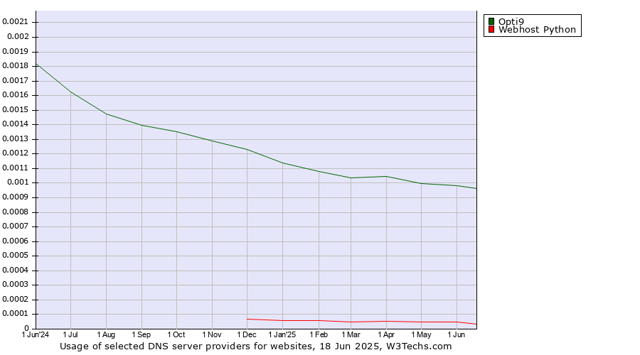 Historical trends in the usage of Opti9 vs. Webhost Python