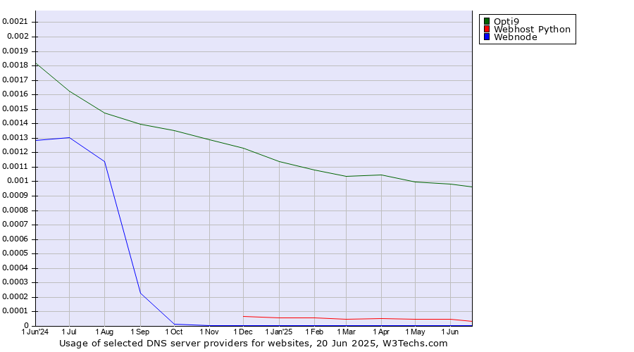 Historical trends in the usage of Opti9 vs. Webhost Python vs. Webnode
