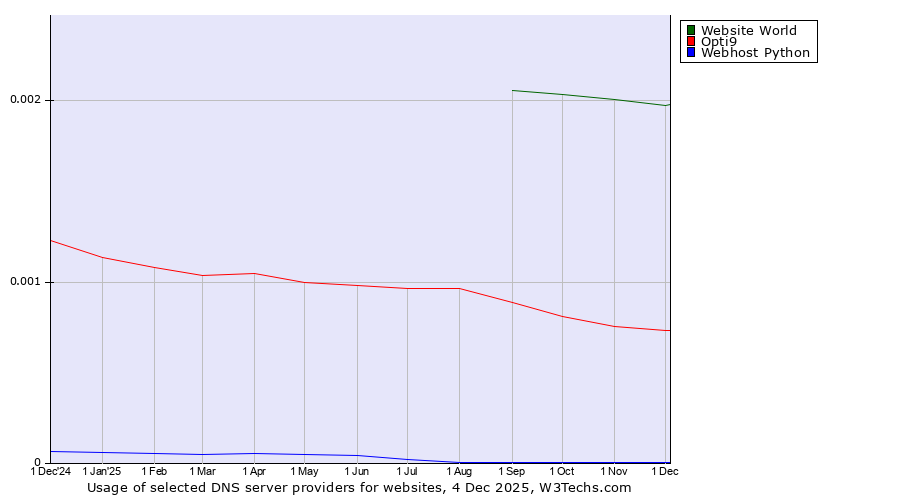 Historical trends in the usage of Website World vs. Opti9 vs. Webhost Python