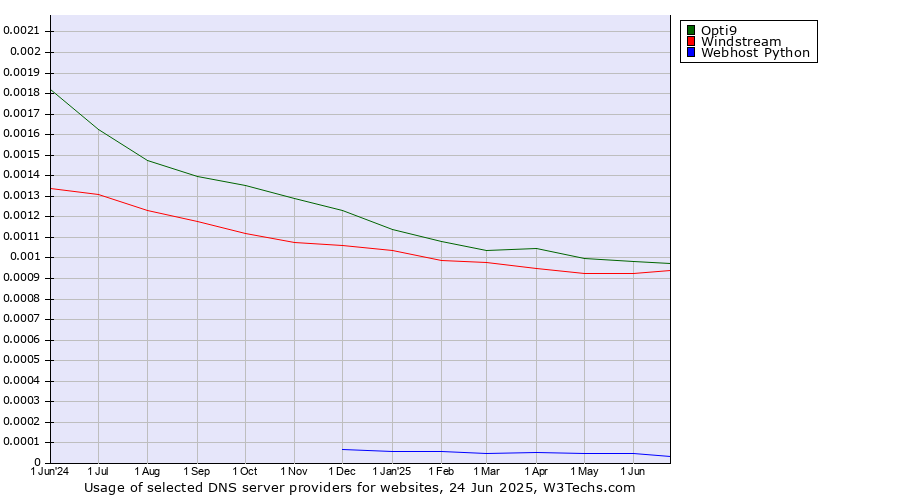 Historical trends in the usage of Opti9 vs. Windstream vs. Webhost Python