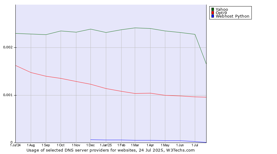 Historical trends in the usage of Yahoo vs. Opti9 vs. Webhost Python