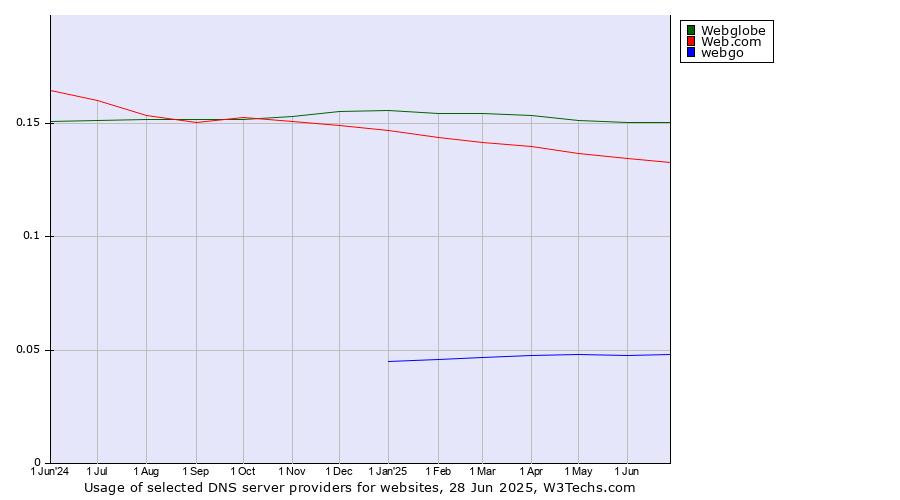 Historical trends in the usage of Webglobe vs. Web.com vs. webgo