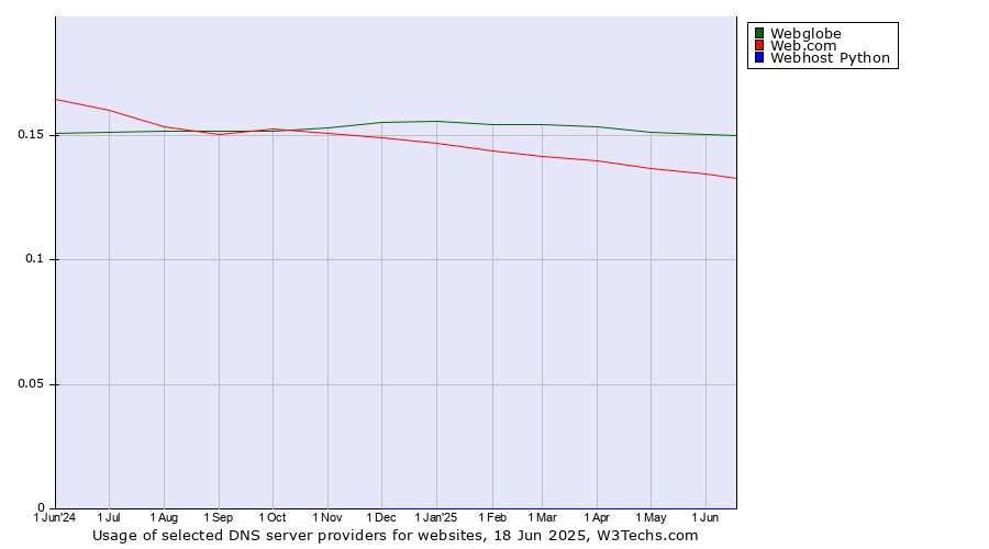 Historical trends in the usage of Webglobe vs. Web.com vs. Webhost Python