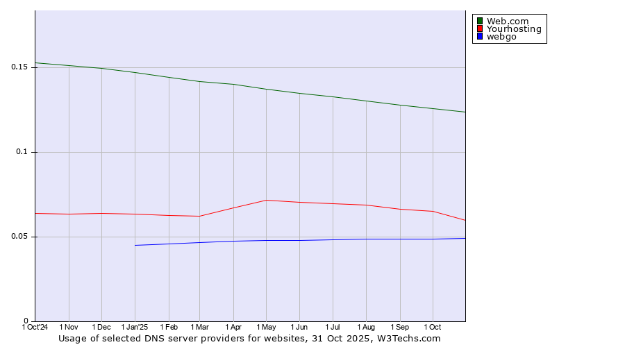 Historical trends in the usage of Web.com vs. Yourhosting vs. webgo