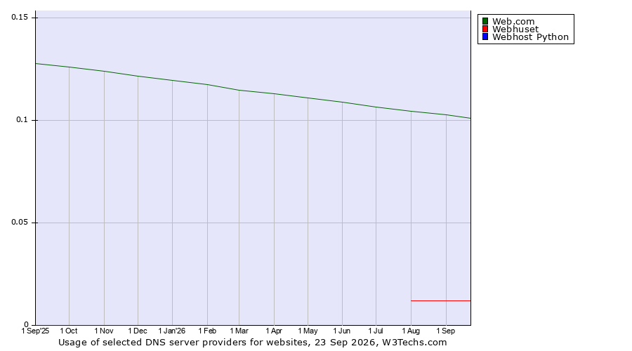 Historical trends in the usage of Web.com vs. Webhuset vs. Webhost Python