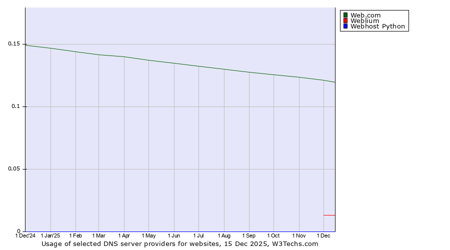 Historical trends in the usage of Web.com vs. Weblium vs. Webhost Python