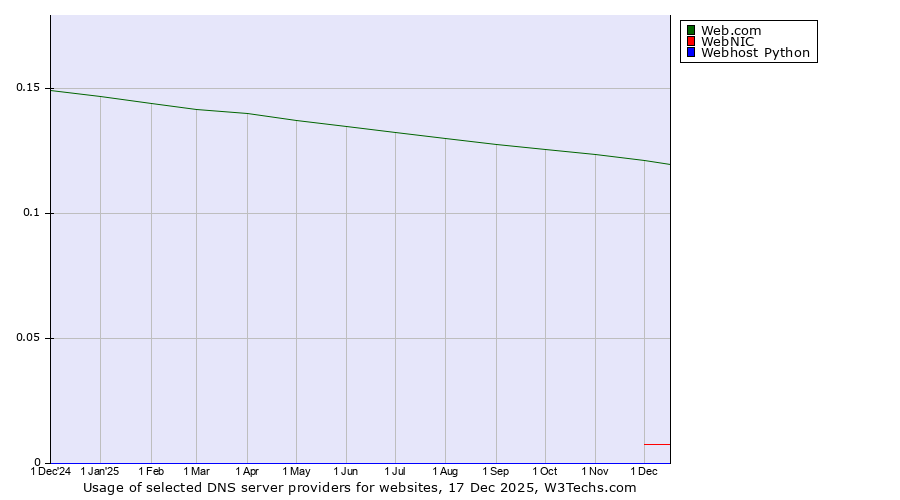 Historical trends in the usage of Web.com vs. WebNIC vs. Webhost Python