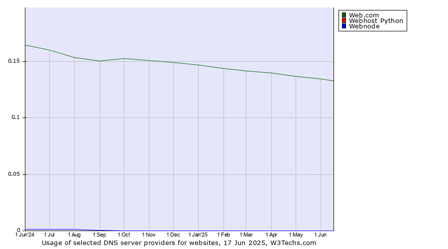 Historical trends in the usage of Web.com vs. Webhost Python vs. Webnode