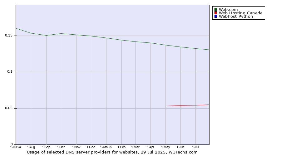 Historical trends in the usage of Web.com vs. Web Hosting Canada vs. Webhost Python
