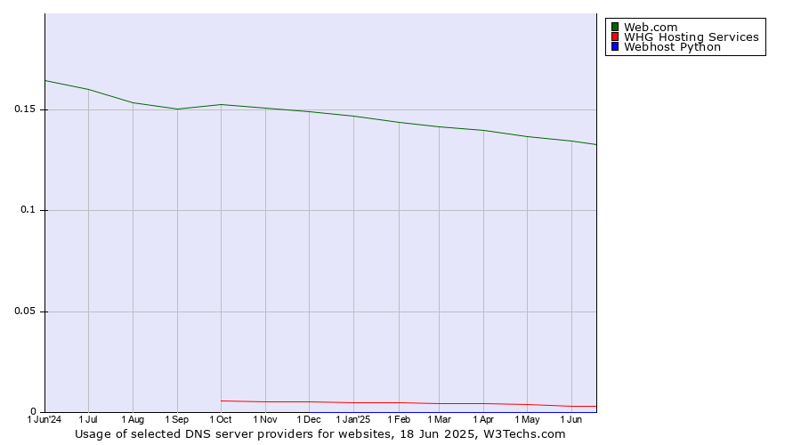Historical trends in the usage of Web.com vs. WHG Hosting Services vs. Webhost Python