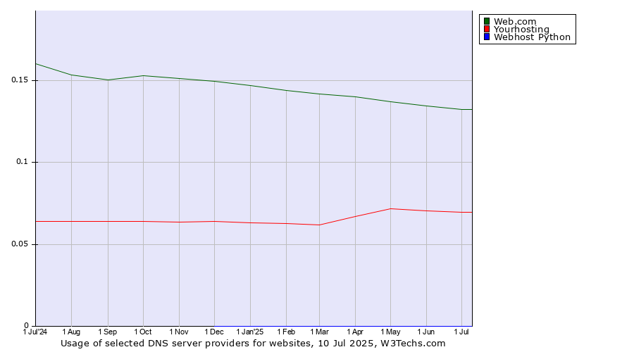 Historical trends in the usage of Web.com vs. Yourhosting vs. Webhost Python