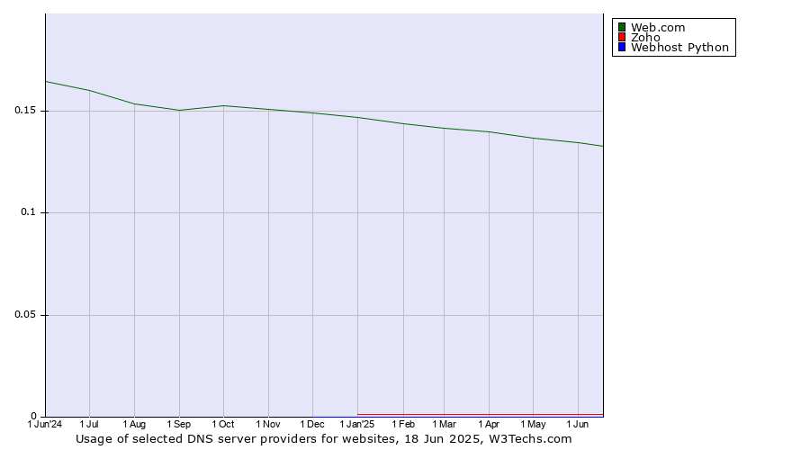 Historical trends in the usage of Web.com vs. Zoho vs. Webhost Python