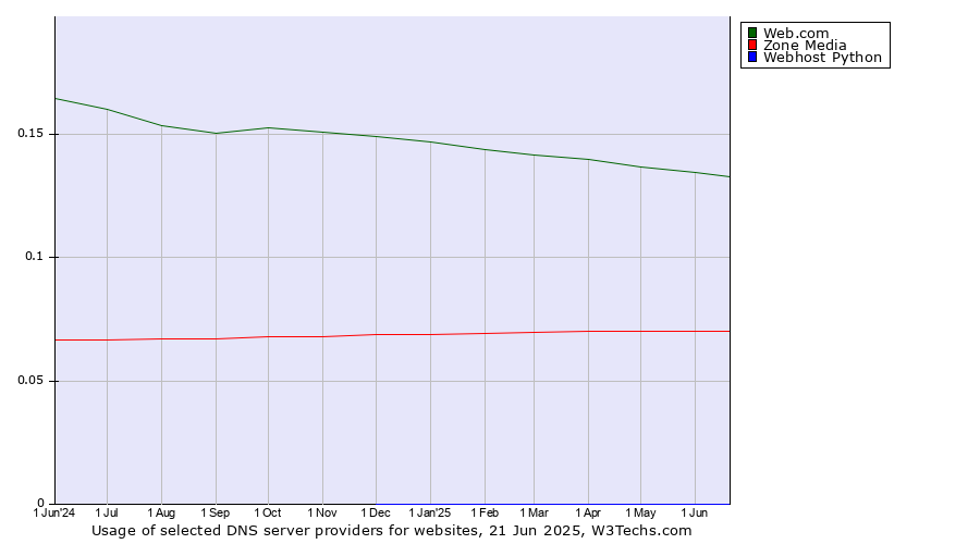 Historical trends in the usage of Web.com vs. Zone Media vs. Webhost Python