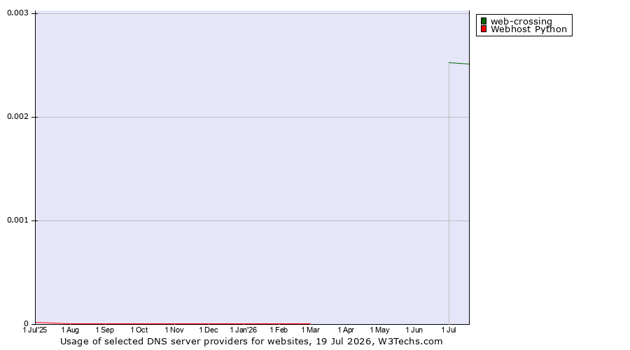 Historical trends in the usage of web-crossing vs. Webhost Python