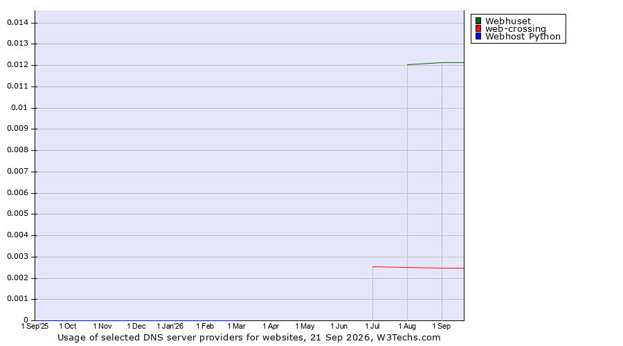 Historical trends in the usage of Webhuset vs. web-crossing vs. Webhost Python