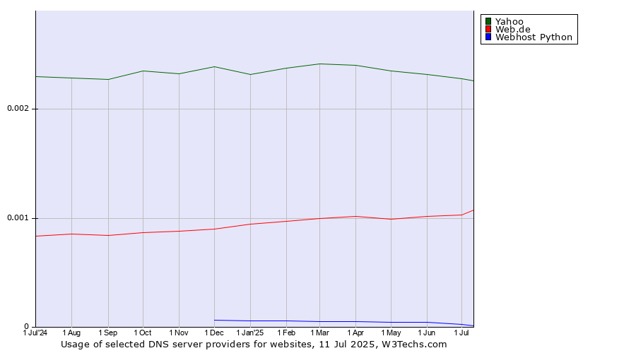 Historical trends in the usage of Yahoo vs. Web.de vs. Webhost Python