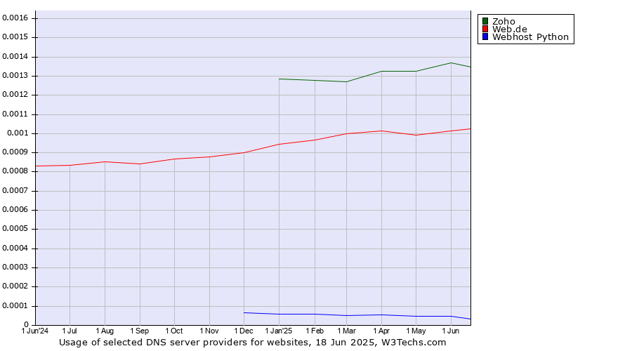 Historical trends in the usage of Zoho vs. Web.de vs. Webhost Python