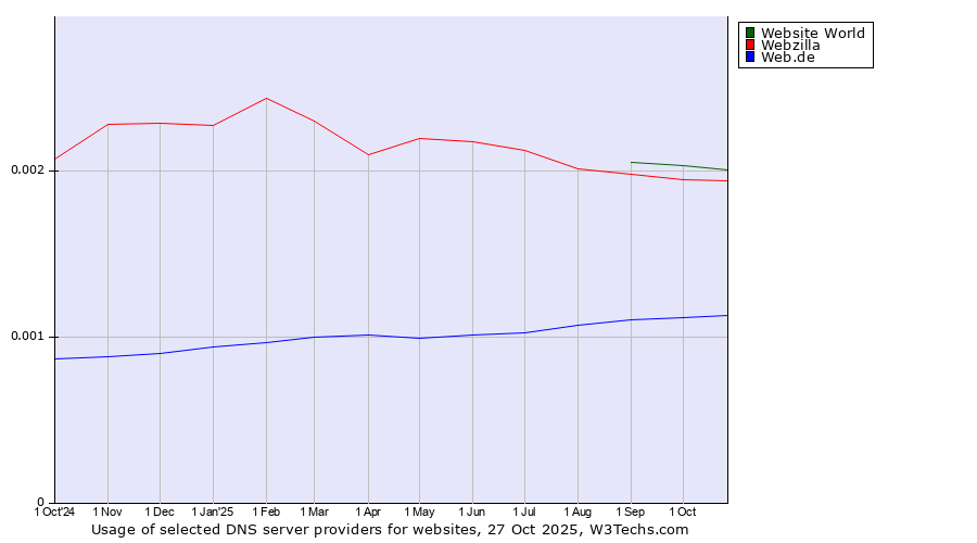 Historical trends in the usage of Website World vs. Webzilla vs. Web.de