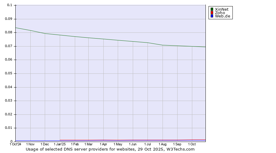 Historical trends in the usage of XinNet vs. Zoho vs. Web.de