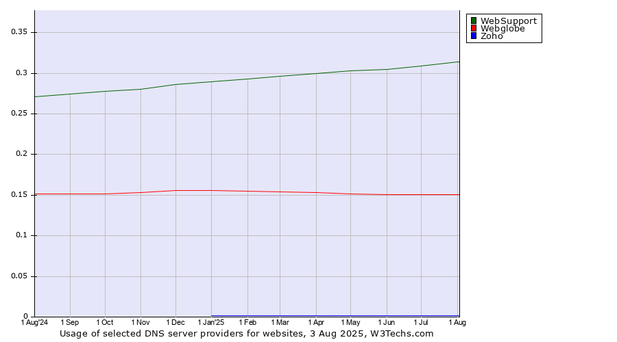 Historical trends in the usage of WebSupport vs. Webglobe vs. Zoho
