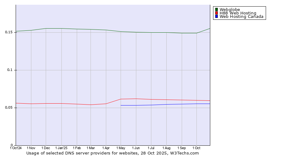 Historical trends in the usage of Webglobe vs. H88 Web Hosting vs. Web Hosting Canada