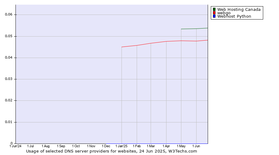 Historical trends in the usage of Web Hosting Canada vs. webgo vs. Webhost Python