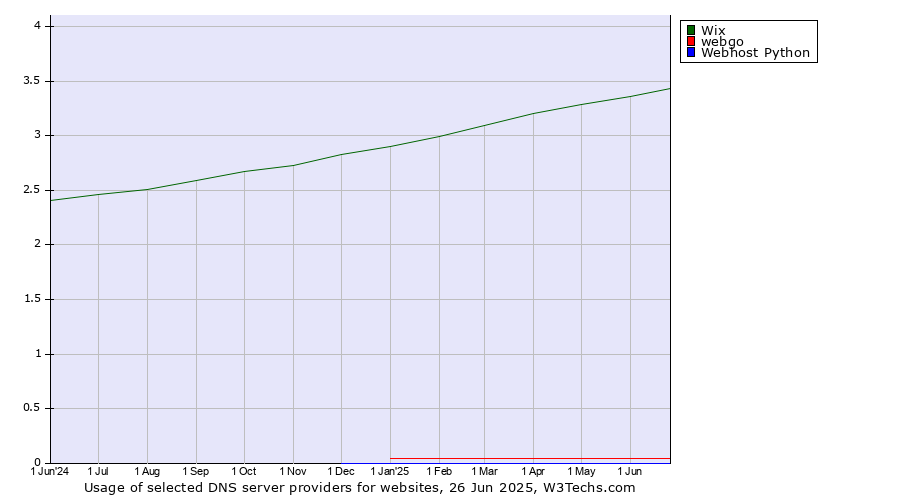 Historical trends in the usage of Wix vs. webgo vs. Webhost Python