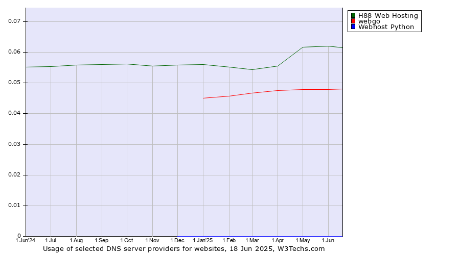 Historical trends in the usage of H88 Web Hosting vs. webgo vs. Webhost Python
