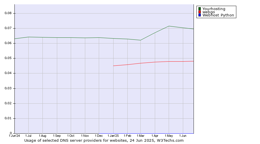Historical trends in the usage of Yourhosting vs. webgo vs. Webhost Python