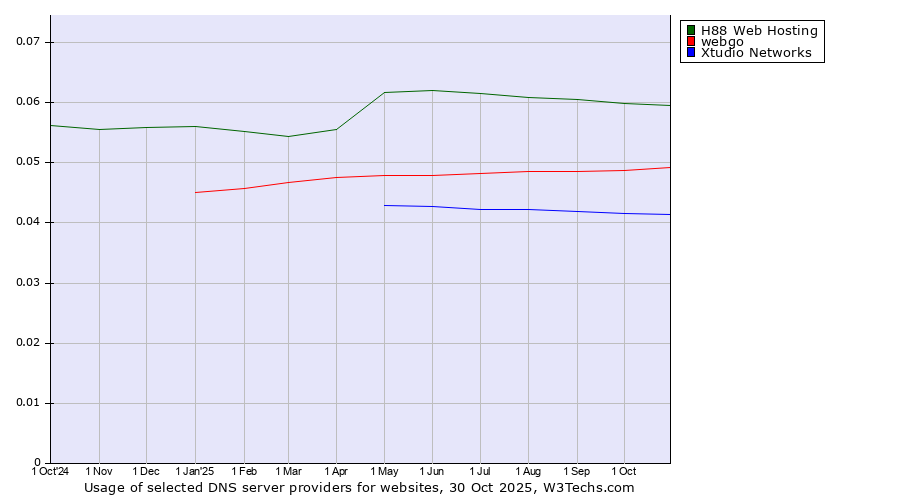 Historical trends in the usage of H88 Web Hosting vs. webgo vs. Xtudio Networks