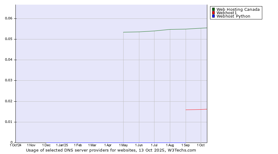 Historical trends in the usage of Web Hosting Canada vs. Webhost1 vs. Webhost Python