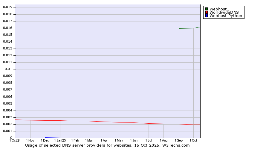 Historical trends in the usage of Webhost1 vs. WorldwideDNS vs. Webhost Python